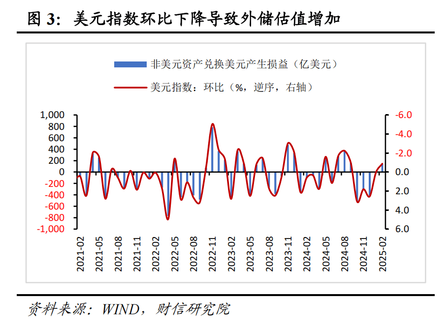 財信研究評2月外匯儲備數(shù)據(jù)：匯率折算和資產(chǎn)價格變化致外儲增加