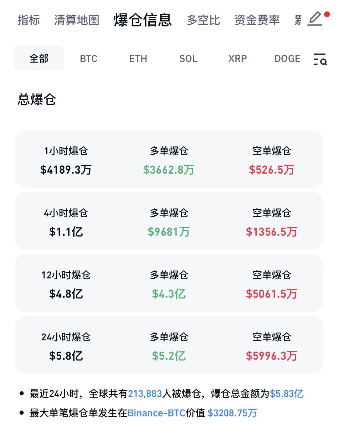 突然暴跌！超21萬人爆倉