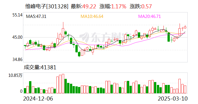 維峰電子：公司主要以高性能、高可靠性的工控、汽車及新能源連接器為主