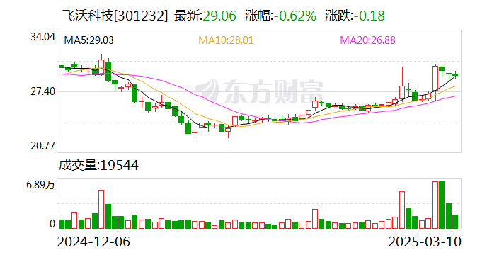 飛沃科技：公司產(chǎn)品能用于無(wú)人機(jī)領(lǐng)域