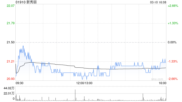 新秀麗遭易方達(dá)基金減持90萬(wàn)股 每股作價(jià)約21.30港元
