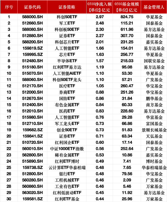 最受青睞ETF：3月10日科創(chuàng)50ETF獲資金凈申購(gòu)2.97億元，軍工ETF獲資金凈申購(gòu)2.48億元