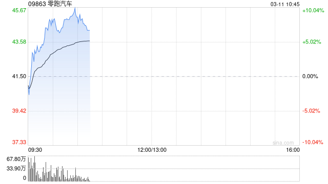 零跑汽車早盤漲近5% 去年?duì)I收同比大增92.06%