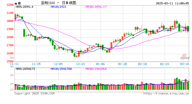 光大期貨：3月11日農(nóng)產(chǎn)品日報