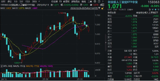 算力概念股反彈，銅牛信息漲超14%！機(jī)構(gòu)：算力進(jìn)入彈性驅(qū)動時間！創(chuàng)業(yè)板人工智能ETF華寶（159363）盤中翻紅