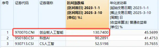 算力概念股反彈，銅牛信息漲超14%！機(jī)構(gòu)：算力進(jìn)入彈性驅(qū)動時間！創(chuàng)業(yè)板人工智能ETF華寶（159363）盤中翻紅