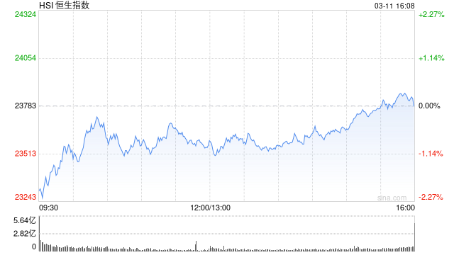 收評：港股恒指跌0.01% 科指漲1.39% 大消費板塊整體強勢