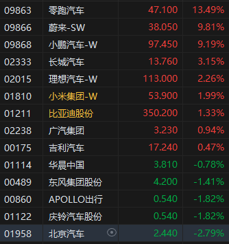 收評：港股恒指跌0.01% 科指漲1.39% 大消費板塊整體強勢