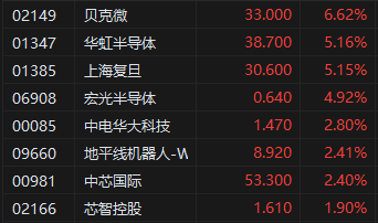 收評：港股恒指跌0.01% 科指漲1.39% 大消費板塊整體強勢