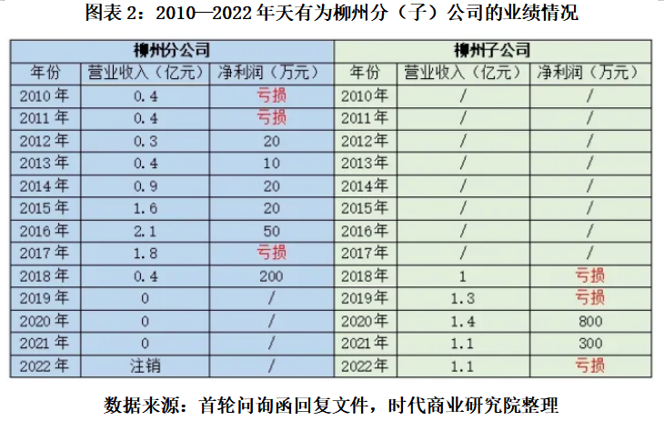 打工十余年獲贈上億元股權(quán)，天有為柳州子公司前負責人彭超云是誰