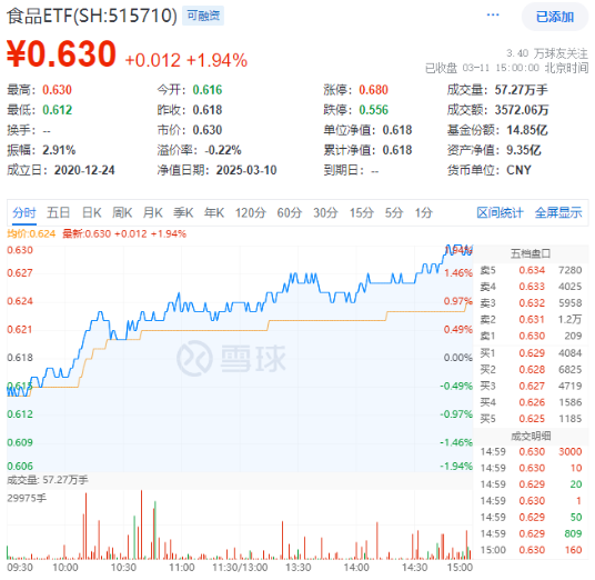 政策紅利+估值洼地！白酒領(lǐng)銜反攻，食品ETF（515710）單日漲近2%！31億主力資金搶籌吃喝板塊