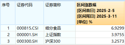 政策紅利+估值洼地！白酒領(lǐng)銜反攻，食品ETF（515710）單日漲近2%！31億主力資金搶籌吃喝板塊