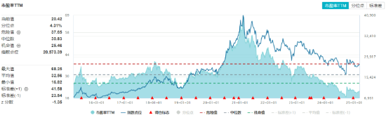 政策紅利+估值洼地！白酒領(lǐng)銜反攻，食品ETF（515710）單日漲近2%！31億主力資金搶籌吃喝板塊