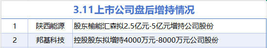 3月11日增減持匯總：陜西能源等2股增持 永輝超市等11股減持（表）