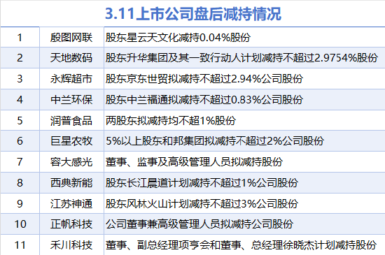 3月11日增減持匯總：陜西能源等2股增持 永輝超市等11股減持（表）