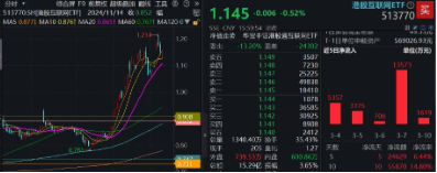 無懼美股“黑色星期一”，中國股市走出獨(dú)立行情！布局好時(shí)機(jī)？港股互聯(lián)網(wǎng)ETF（513770）近10日吸金5.59億元