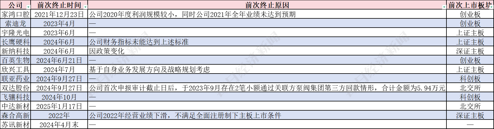 13家終止IPO企業(yè)今年再度啟動輔導，目前輔導備案總數(shù)超1700家 券商人士：今年IPO受理數(shù)量有望增加