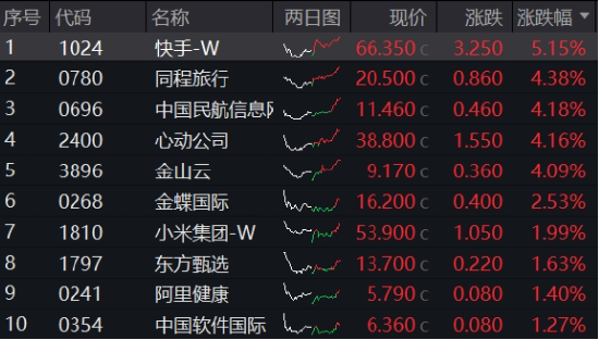 可靈熱度飆升，快手上探階段高位！港股互聯(lián)網(wǎng)ETF（513770）微跌蓄勢，機(jī)構(gòu)：珍惜逢跌布局好時(shí)機(jī)