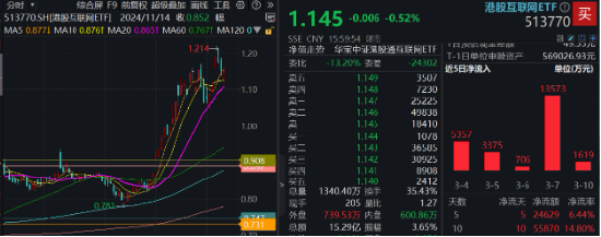 可靈熱度飆升，快手上探階段高位！港股互聯(lián)網(wǎng)ETF（513770）微跌蓄勢，機(jī)構(gòu)：珍惜逢跌布局好時(shí)機(jī)