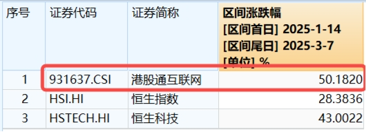 可靈熱度飆升，快手上探階段高位！港股互聯(lián)網(wǎng)ETF（513770）微跌蓄勢，機(jī)構(gòu)：珍惜逢跌布局好時(shí)機(jī)