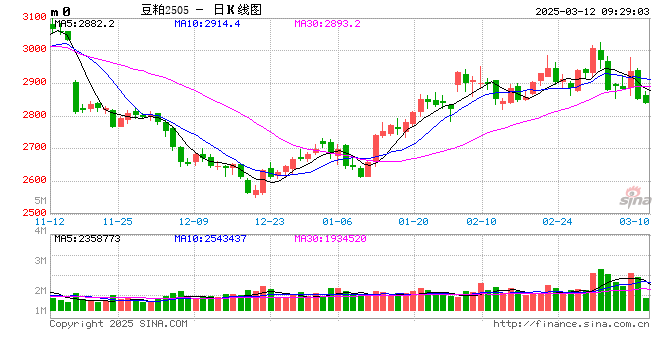 光大期貨：3月12日農(nóng)產(chǎn)品日報