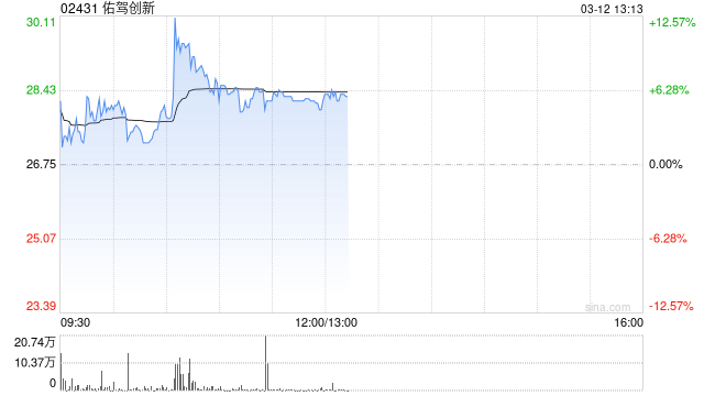 佑駕創(chuàng)新盤中漲超12% 公司獲大眾及奧迪智能座艙項目定點