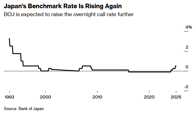 日本央行加息終點在何處？資深市場人士大膽預測：基準利率或升至30年新高