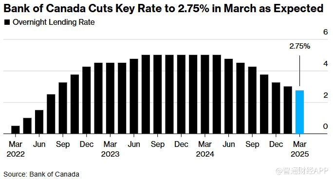 加拿大央行如期降息25基點 以“謹(jǐn)慎”應(yīng)對關(guān)稅影響