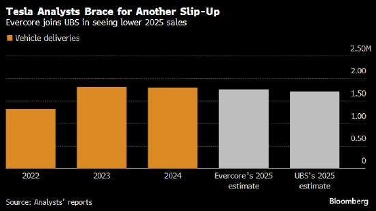 又一位分析師預(yù)測(cè)特斯拉銷量下降 稱全球范圍內(nèi)品牌和銷量遭“破壞”