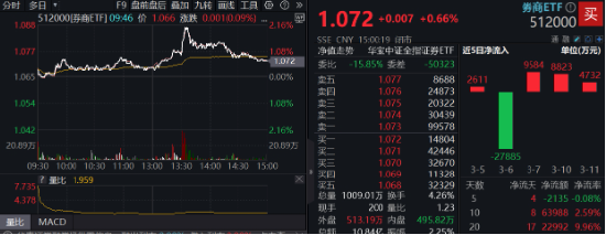 異動！券商突然發(fā)力，中國銀河觸及漲停，券商ETF（512000）放量沖高2%，說說行業(yè)幾個大利好