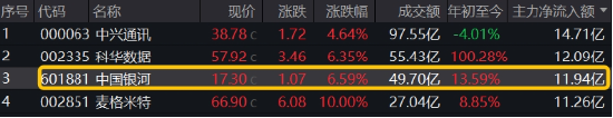 異動！券商突然發(fā)力，中國銀河觸及漲停，券商ETF（512000）放量沖高2%，說說行業(yè)幾個大利好