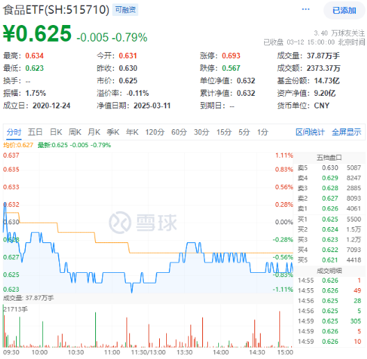 白酒國際化打開成長空間！吃喝板塊震蕩回調(diào)，食品ETF（515710）收跌0.79%！短期承壓不改長期邏輯？