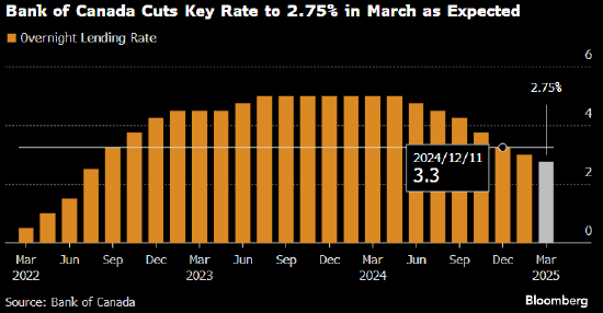 加拿大央行如期降息以應(yīng)對關(guān)稅 對未來路徑持謹慎態(tài)度