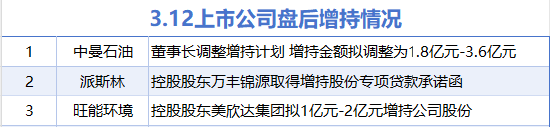 3月12日增減持匯總：中曼石油等3股增持 大地電氣等16股減持（表）