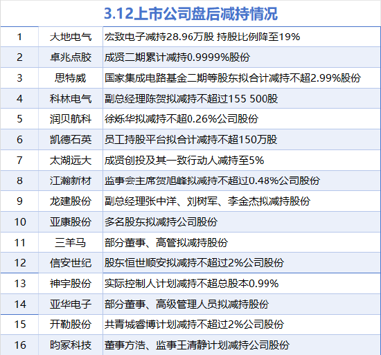 3月12日增減持匯總：中曼石油等3股增持 大地電氣等16股減持（表）