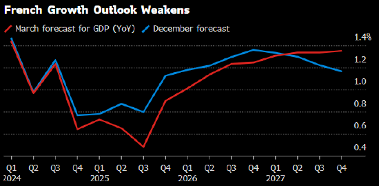 法國下調(diào)經(jīng)濟(jì)增速預(yù)測(cè) 特朗普貿(mào)易戰(zhàn)打壓前景