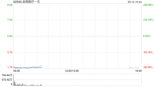 啟明醫(yī)療-B公布將于3月13日上午九時(shí)正起復(fù)牌