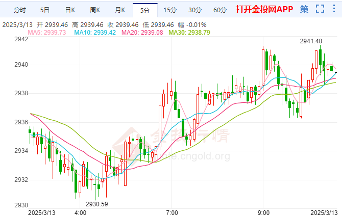 美國通脹上漲勢頭放緩 黃金慢牛再逼高點