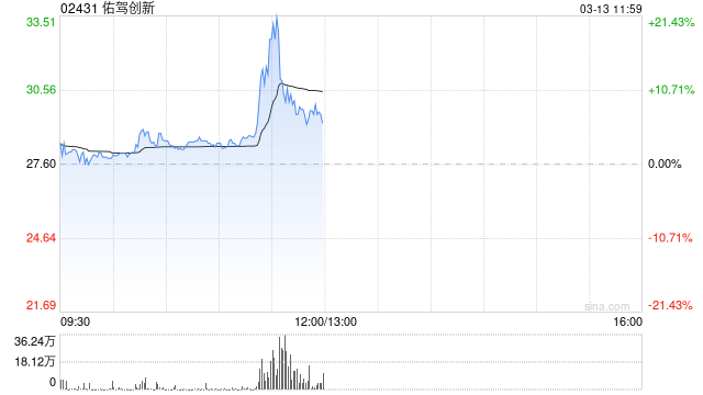 佑駕創(chuàng)新午前一度飆升逾22% 盤中創(chuàng)新高公司進(jìn)入港股通名單