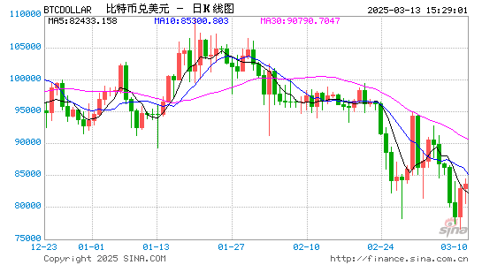 比特幣和以太幣反彈 此前宏觀經(jīng)濟(jì)擔(dān)憂引發(fā)大規(guī)模拋售