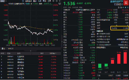 金融科技局部活躍，匯金科技逆市漲超3%，金融科技ETF（159851）獲資金搶籌！提前埋伏A股行情？