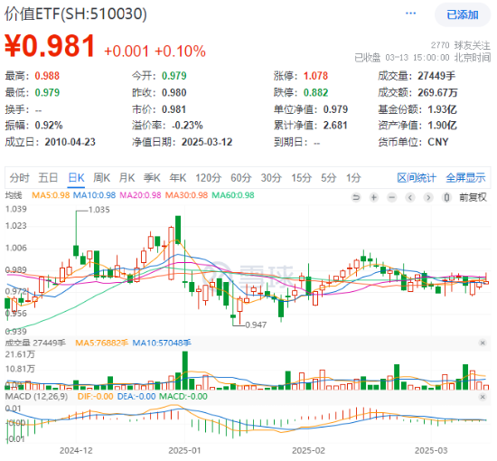 煤炭銀行雙輪驅(qū)動(dòng)，政策暖風(fēng)頻吹！高股息資產(chǎn)逆市吸金，價(jià)值ETF（510030）日線三連陽(yáng)！