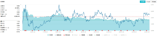 煤炭銀行雙輪驅(qū)動(dòng)，政策暖風(fēng)頻吹！高股息資產(chǎn)逆市吸金，價(jià)值ETF（510030）日線三連陽(yáng)！