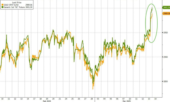 史上首次！黃金期貨突破3000美元，盤中現(xiàn)巨量交割！