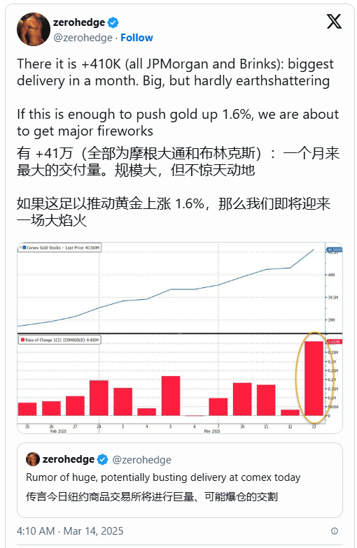 史上首次！黃金期貨突破3000美元，盤中現(xiàn)巨量交割！