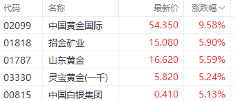 足金飾品價格站上900元大關(guān)！中國黃金國際漲超9%領(lǐng)銜港股黃金股