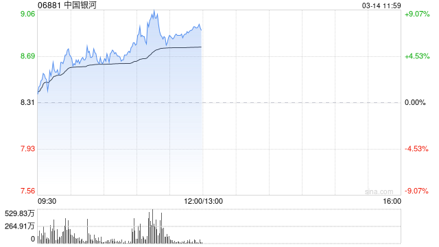 港股繼續(xù)走高三大指數(shù)漲超2% 券商股、內(nèi)銀股、保險股集體飆升