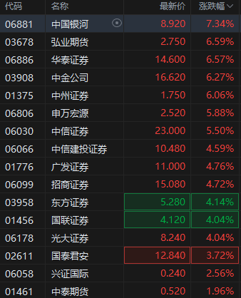 港股繼續(xù)走高三大指數(shù)漲超2% 券商股、內(nèi)銀股、保險股集體飆升