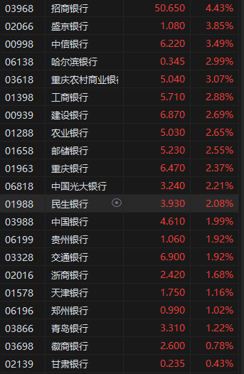 港股繼續(xù)走高三大指數(shù)漲超2% 券商股、內(nèi)銀股、保險股集體飆升