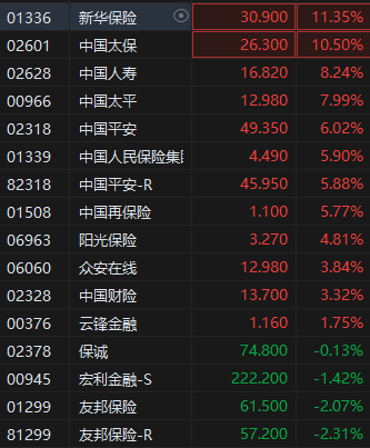 港股繼續(xù)走高三大指數(shù)漲超2% 券商股、內(nèi)銀股、保險股集體飆升